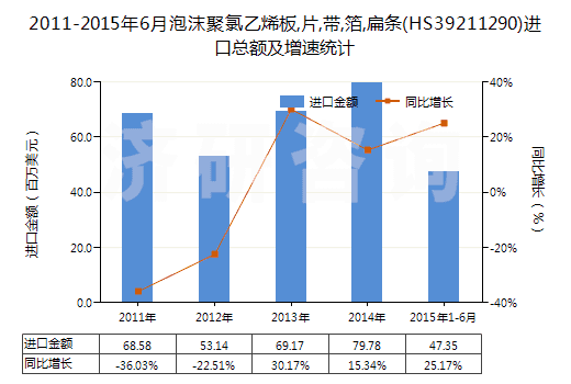 2011-2015年6月泡沫聚氯乙烯板,片,帶,箔,扁條(HS39211290)進(jìn)口總額及增速統(tǒng)計(jì) 2011-2015年6月泡沫聚氯乙烯板,片,帶,箔,扁條(HS39211290)進(jìn)口總額及增速統(tǒng)計(jì)